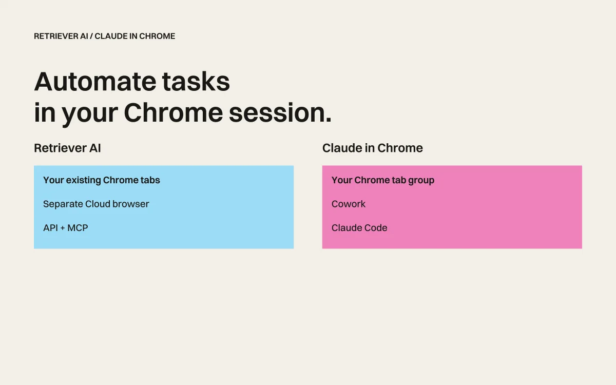 Retriever AI vs. Claude in Chrome: which fits your work?
