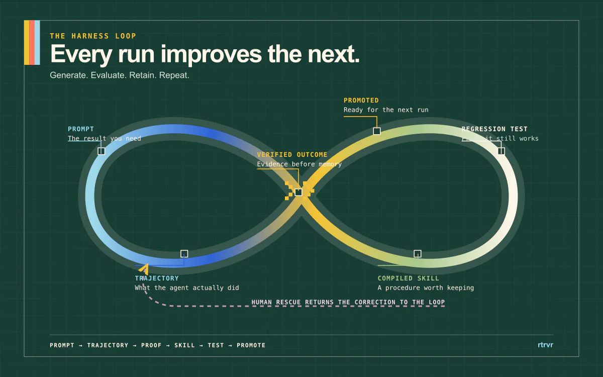 The self-improving action layer we are building