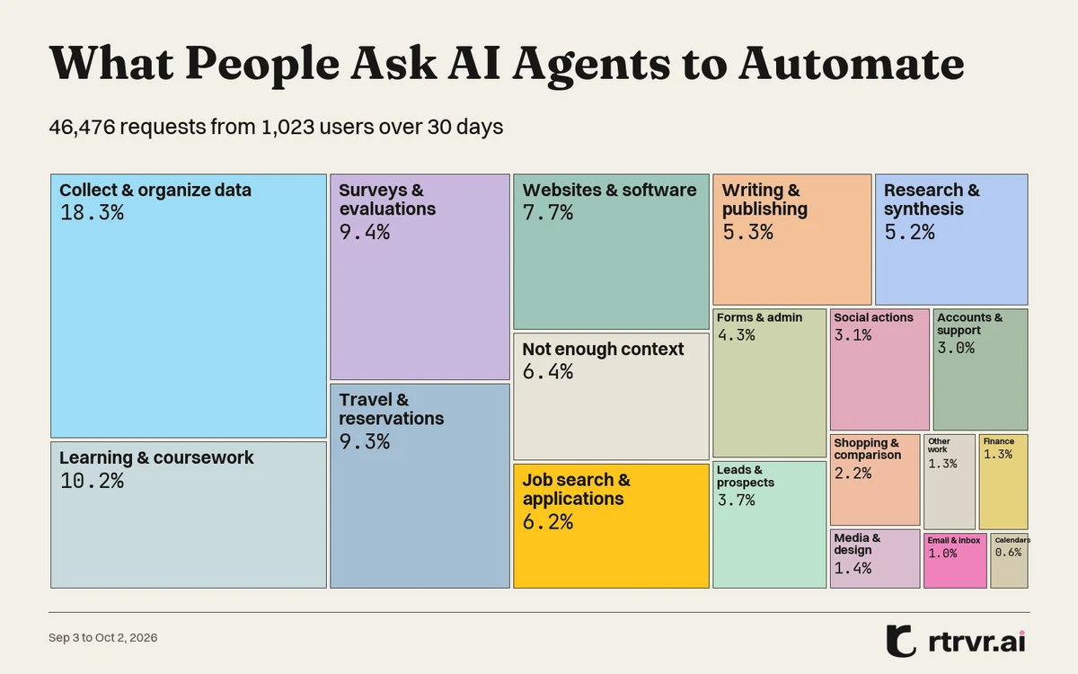 The tasks people ask AI agents to automate, ranked by share of requests.