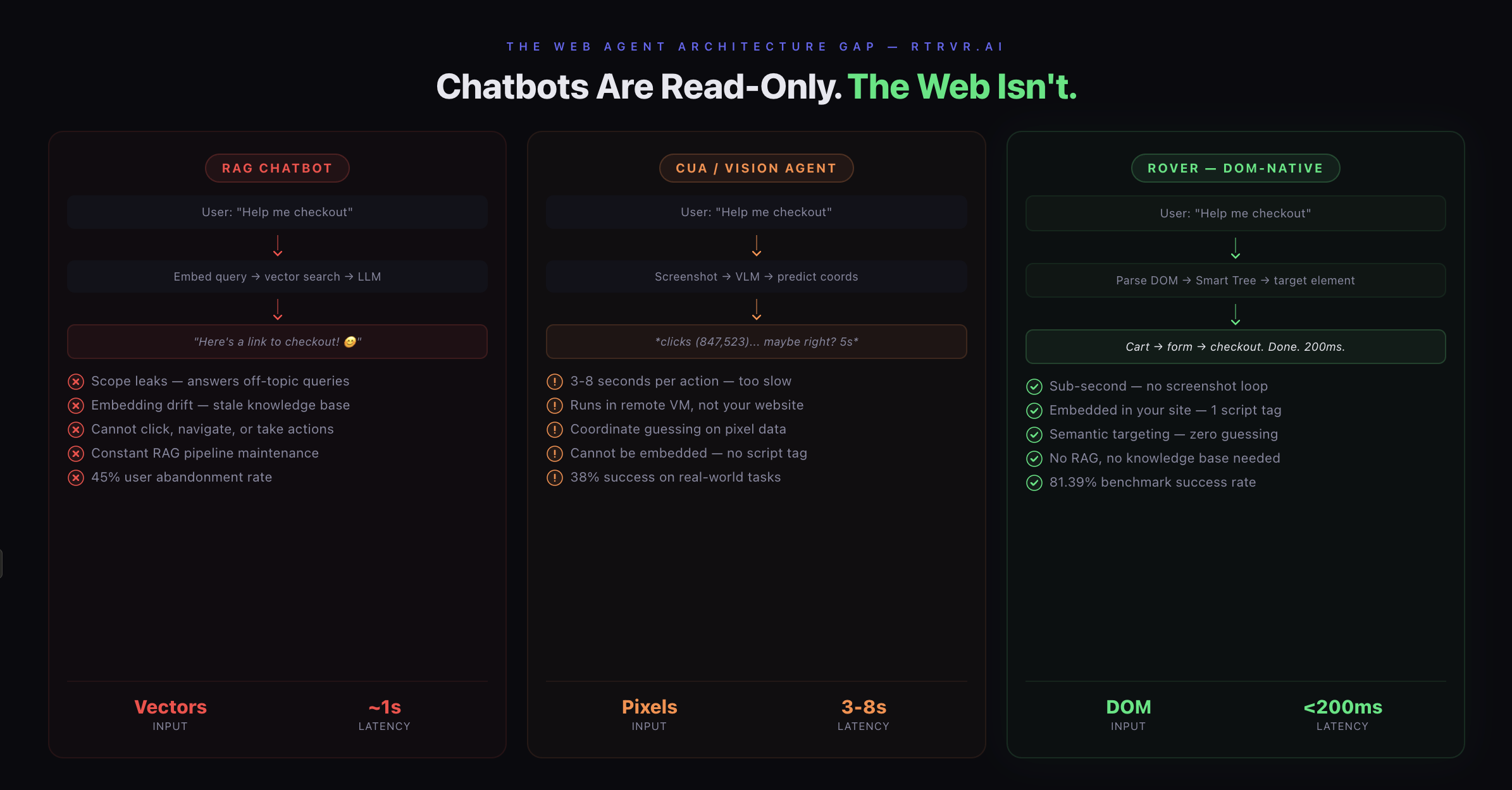 Chatbots Are Read-Only. The Web Isn't.